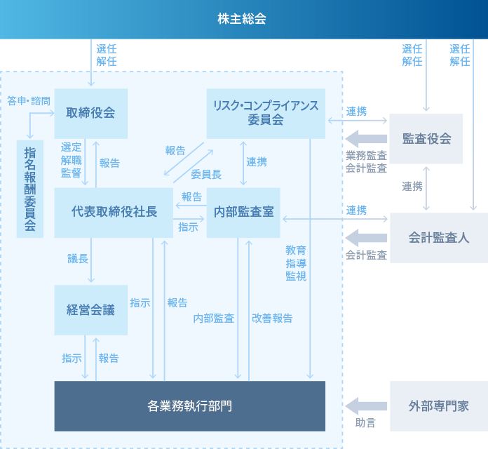 コーポレート・ガバナンス体制図